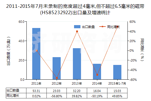 2011-2015年7月未錄制的寬度超過4毫米,但不超過6.5毫米的磁帶(HS85232922)出口量及增速統(tǒng)計 2011-2015年7月未錄制的寬度超過4毫米,但不超過6.5毫米的磁帶(HS85232922)出口量及增速統(tǒng)計